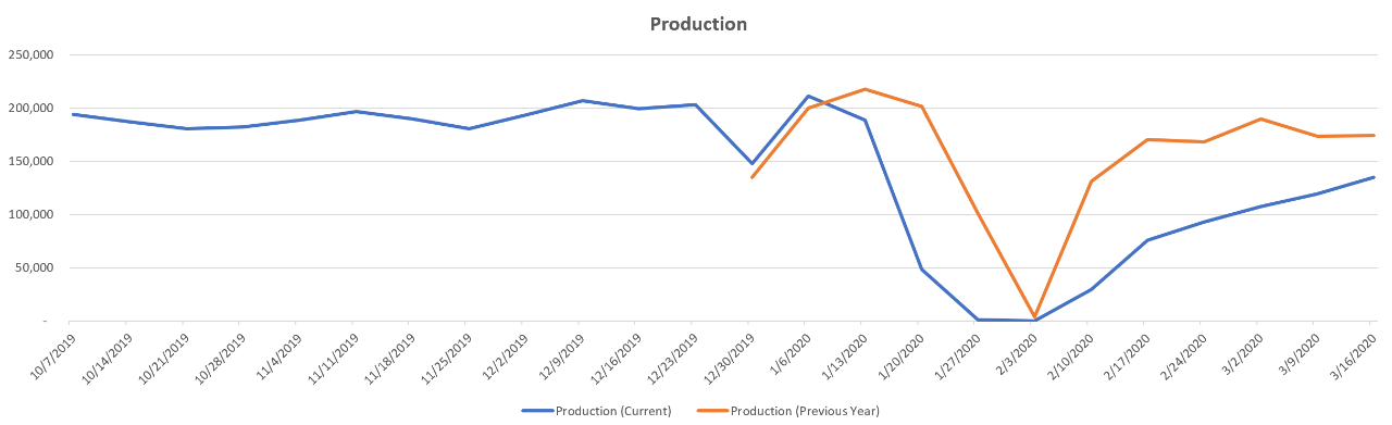 year-over-year-production-trends-china