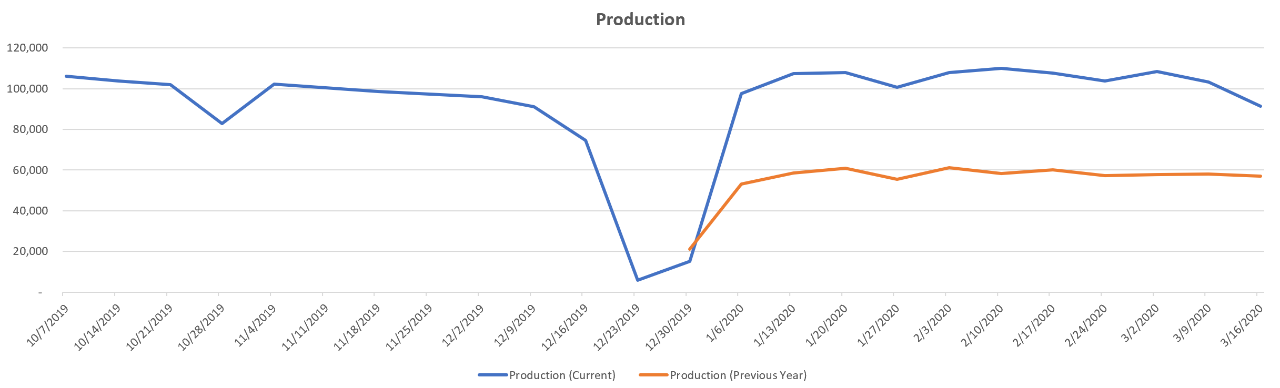 year-over-year-production-trends-germany