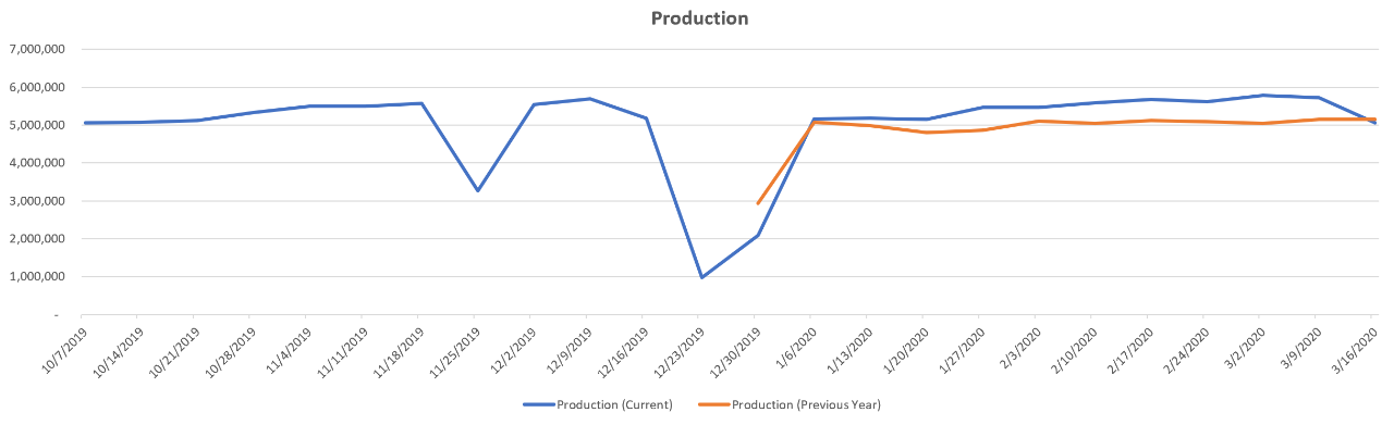year-over-year-production-trends-us