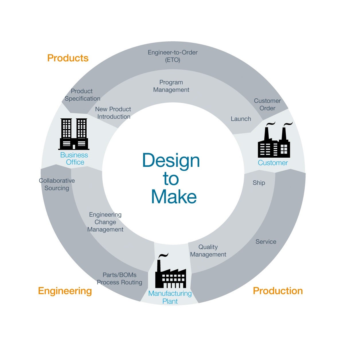 Product Lifecycle Management (PLM) Software