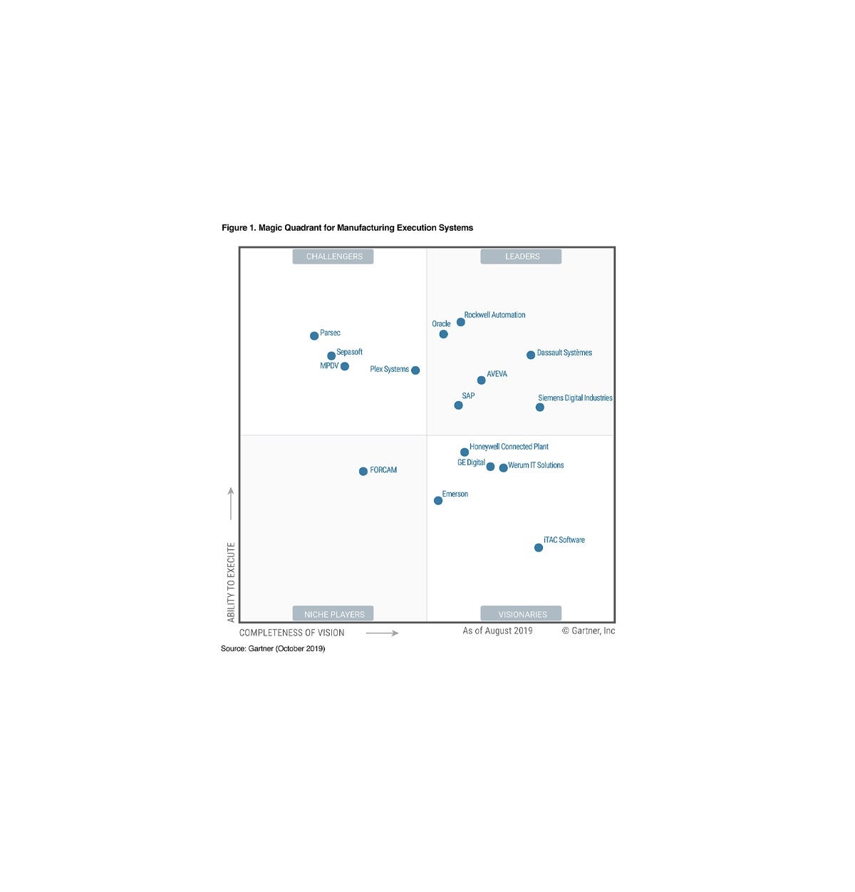 MES Software Vendors Gartner Magic Quadrant Report