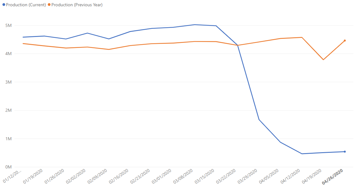 Global Automotive Manufacturing Data as of 2020-04-30