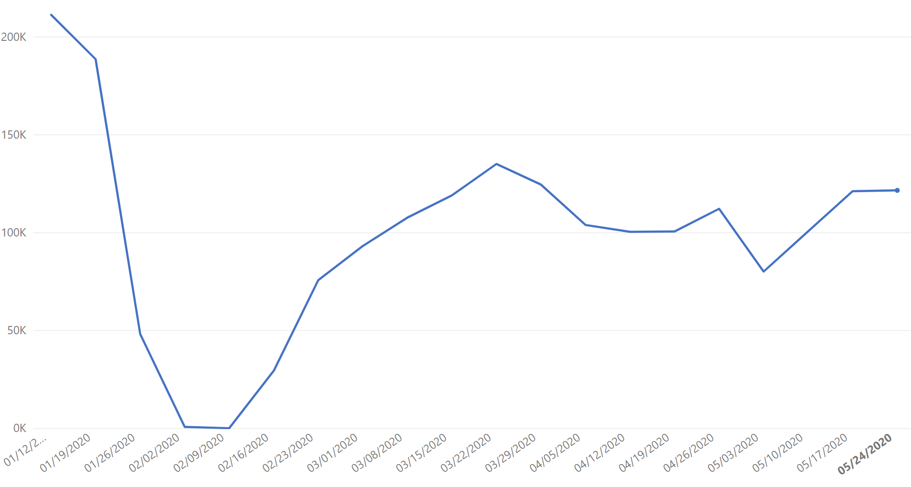 China Manufacturing Data as of 2020-05-27