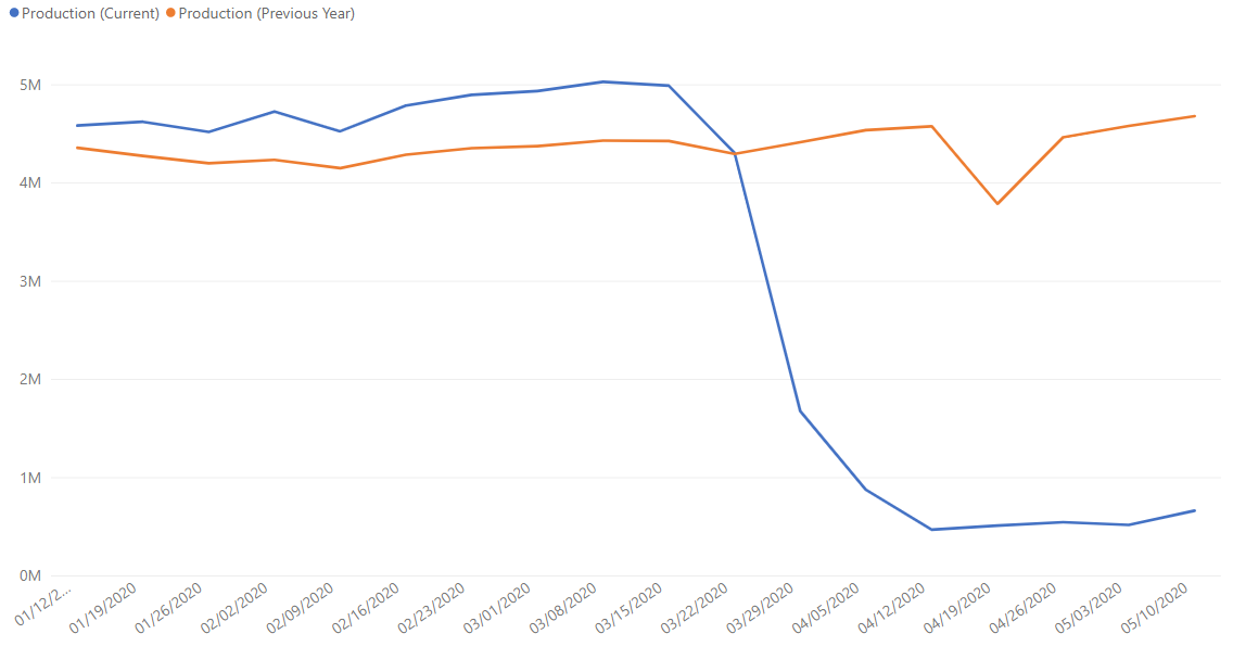 Global Automotive Manufacturing Data as of 2020-05-12