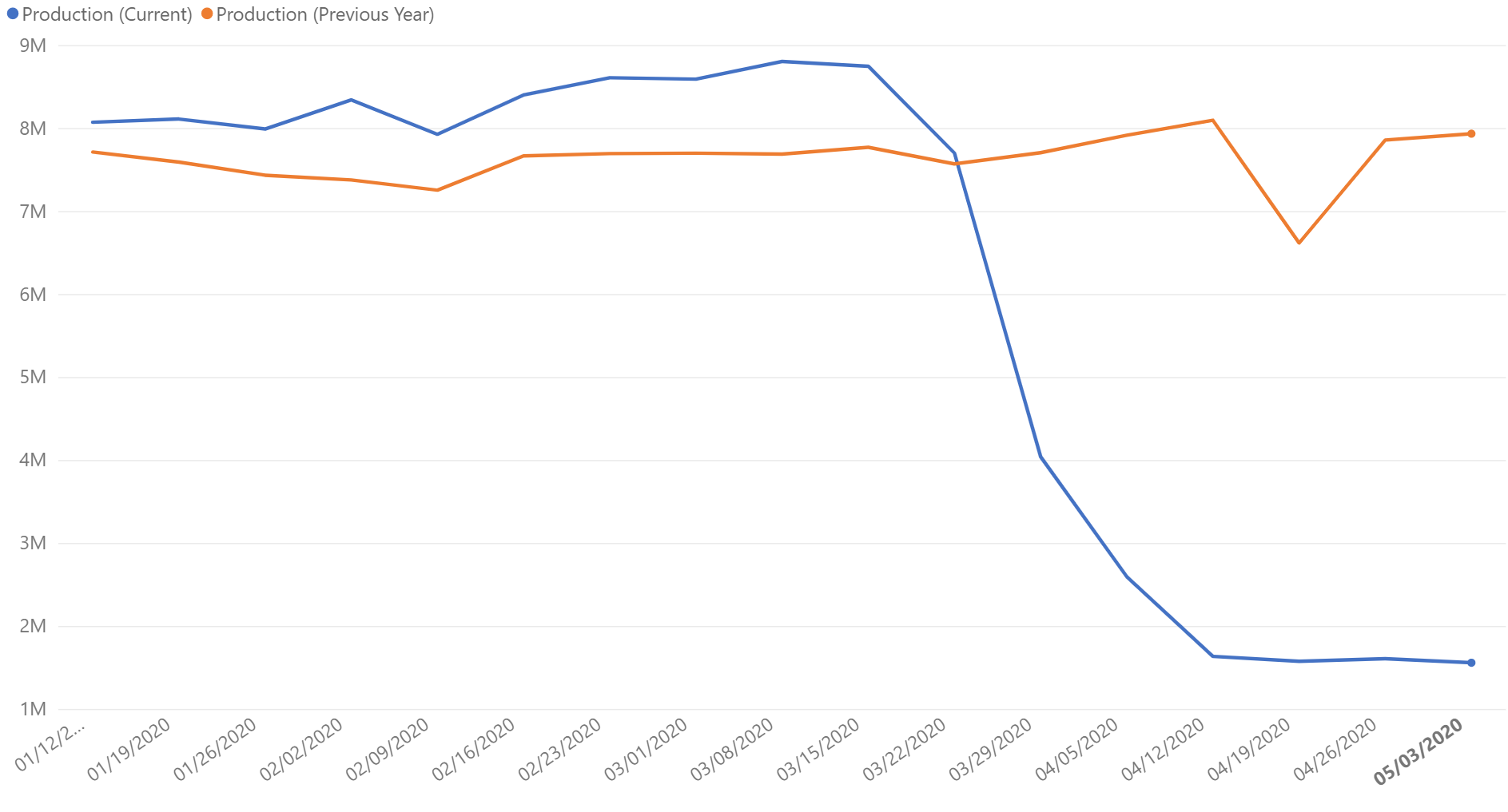 Global Manufacturing Data as of 2020-05-06