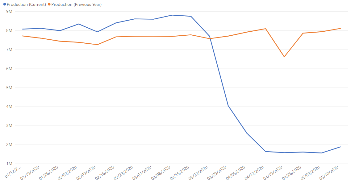 Global Manufacturing Data as of 2020-05-12