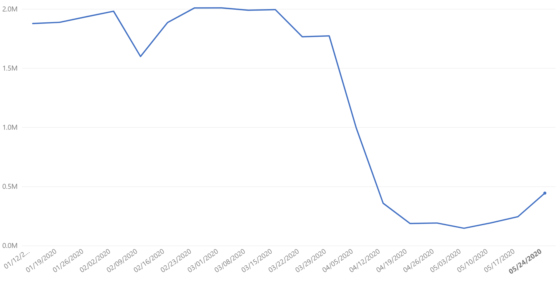 Mexico Manufacturing Data as of 2020-05-27