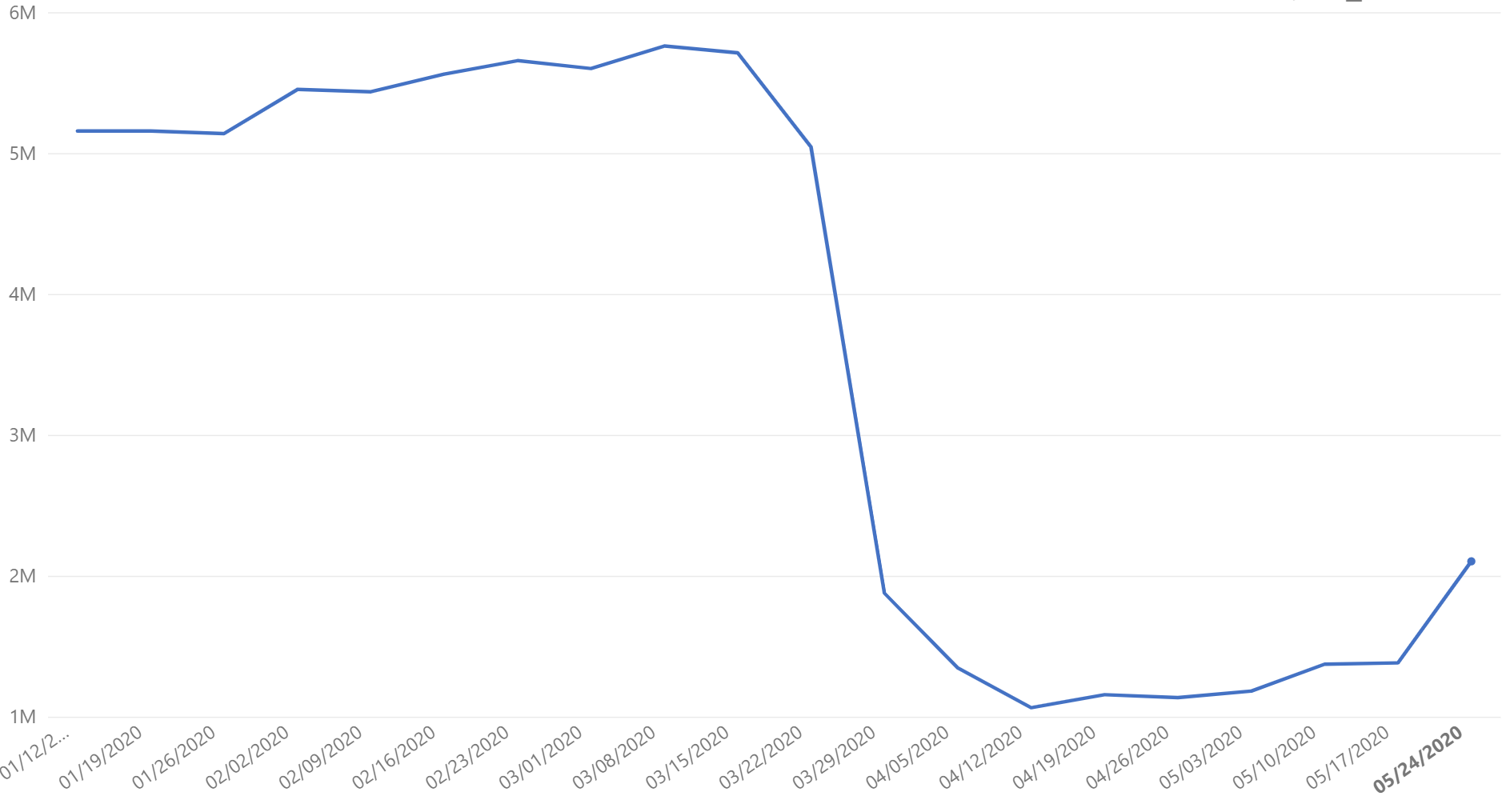 United States Manufacturing Data as of 2020-05-27