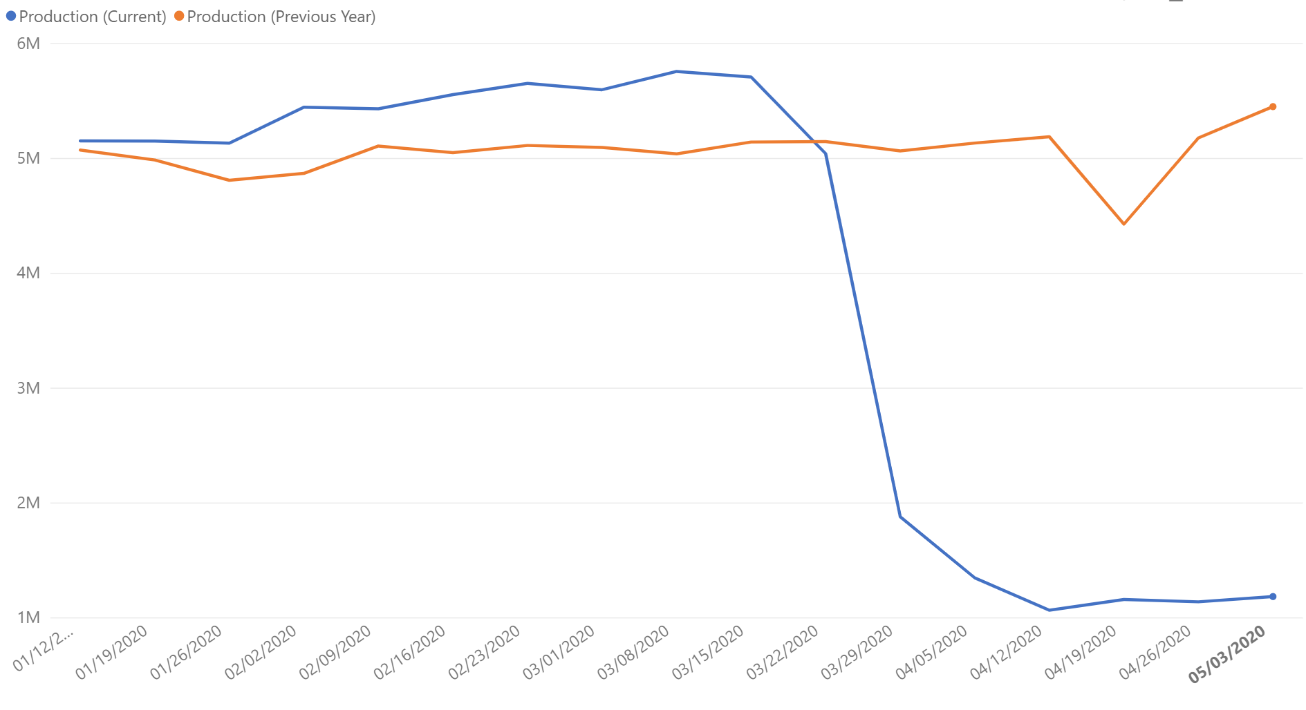 United States Manufacturing Data as of 2020-05-06