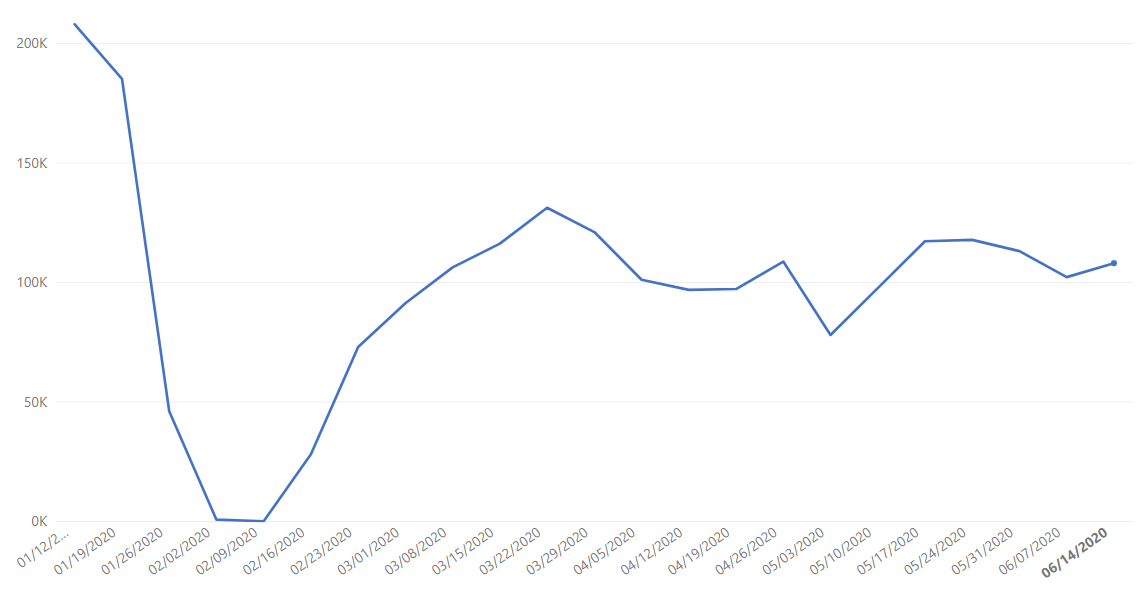 China Manufacturing Data as of 2020-06-17