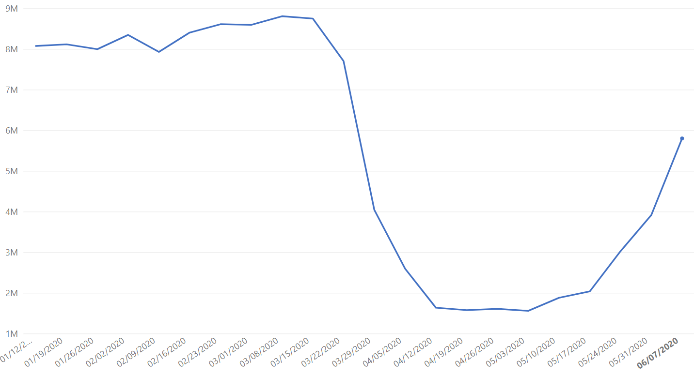 Global Manufacturing Data as of 2020-06-10