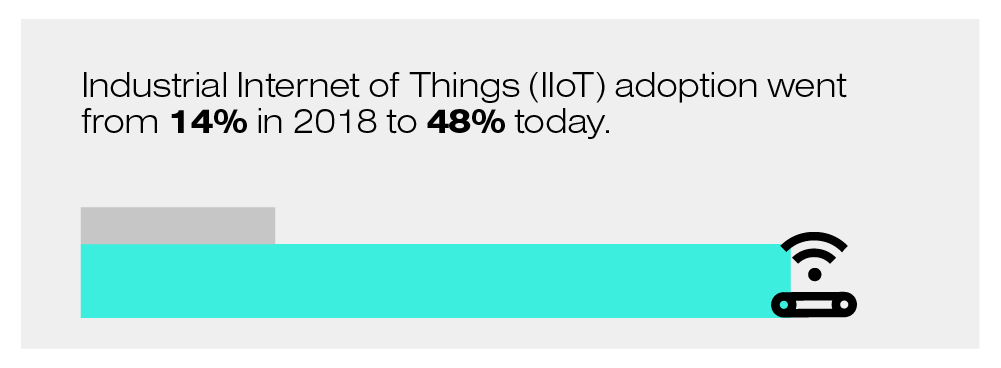 Industrial Internet of Things (IIoT) adoption went from 14% in 2018 to 48% today
