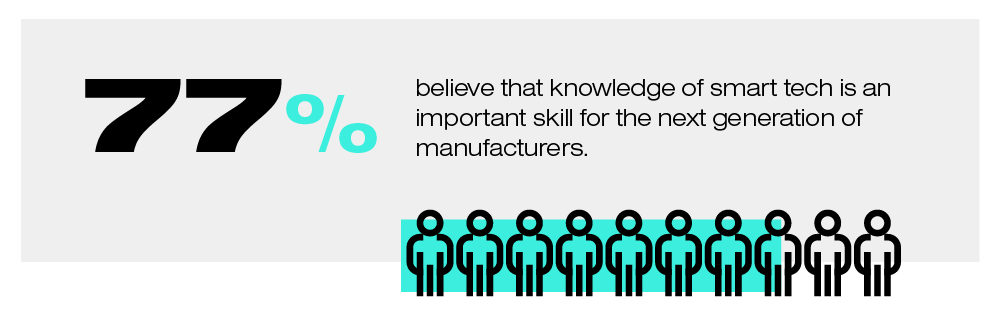 77% believe that knowledge of smart tech is an important skill for the next generation of manufacturers