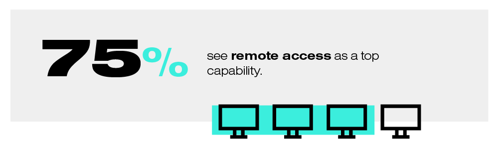 75% see remote access as a top capability