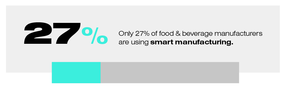 Only 27% of food and beverage manufacturers are using smart manufacturing