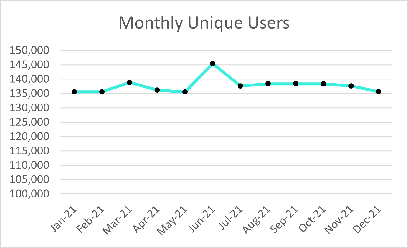 Plex Smart Manufacturing Platform Monthly Unique Users