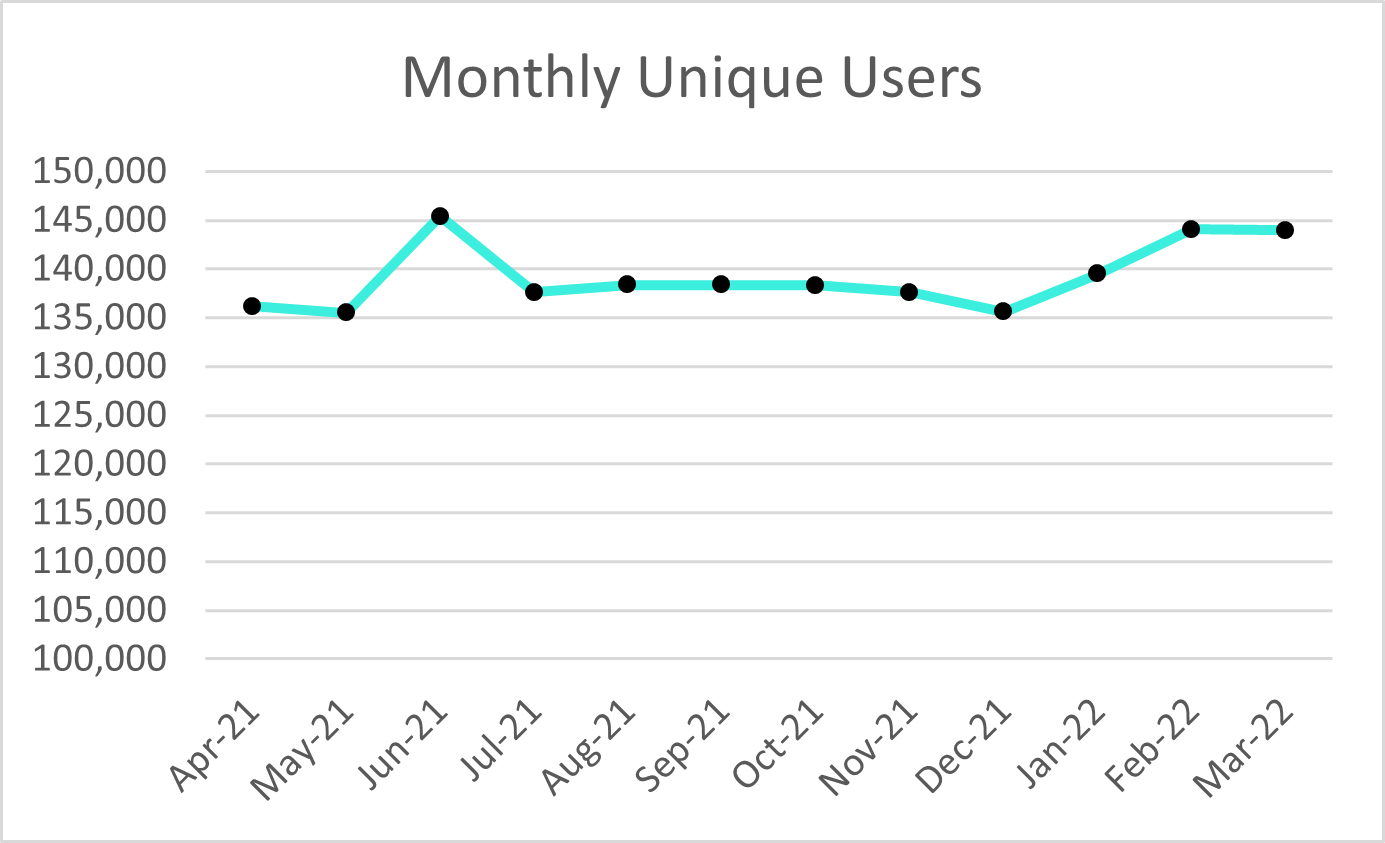 Plex Smart Manufacturing Platform Monthly Unique Users