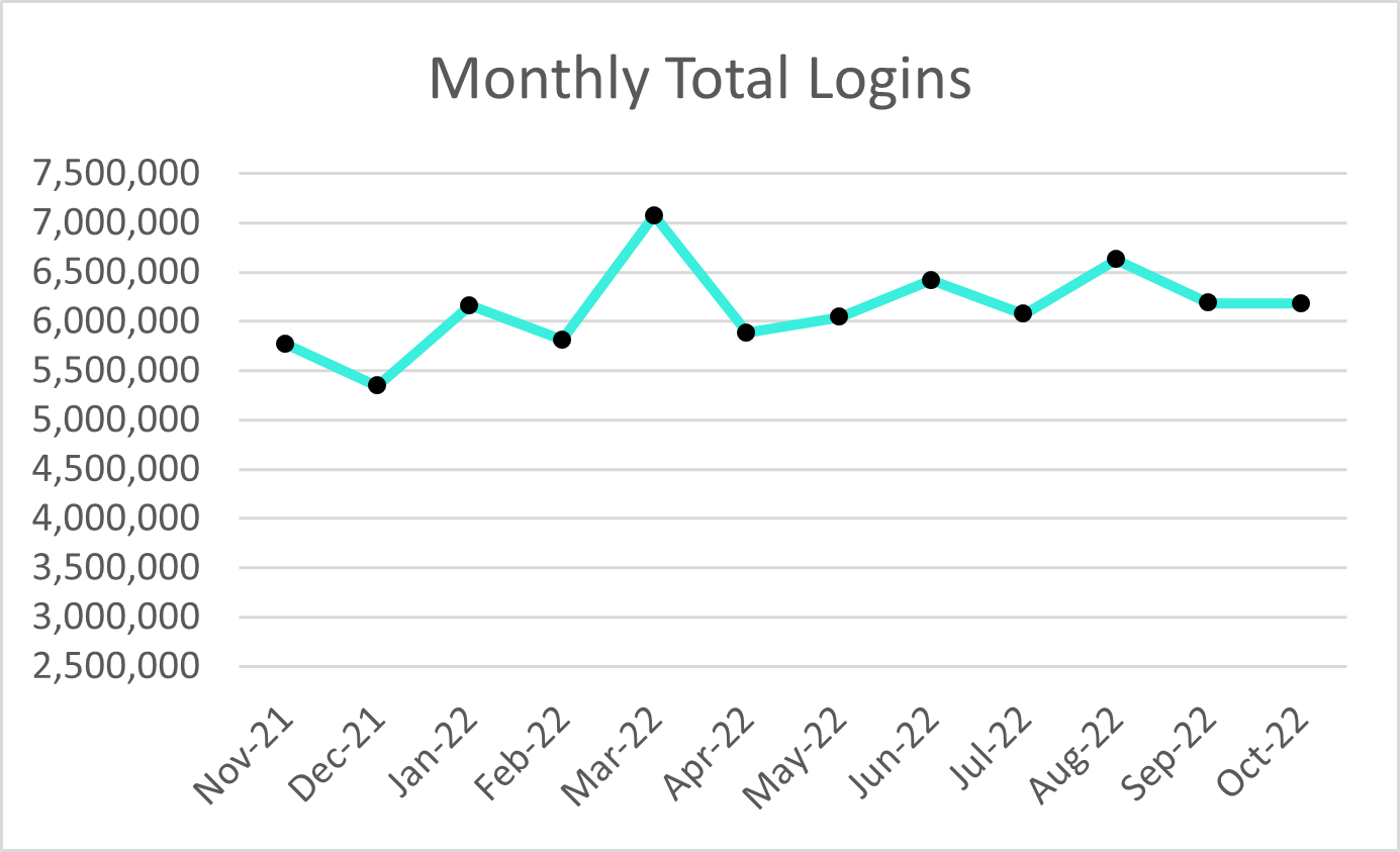 Plex Smart Manufacturing Platform Monthly Total Logins