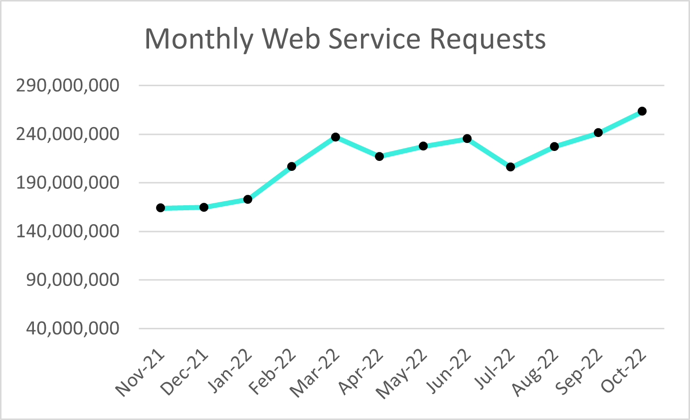 Plex Smart Manufacturing Platform Monthly Web Service Requests