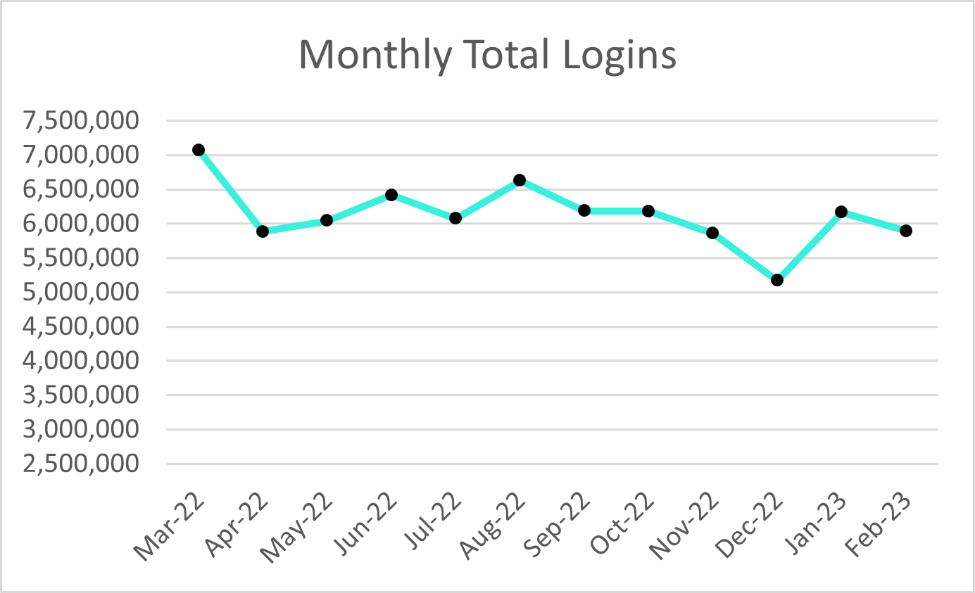 Plex Smart Manufacturing Platform Monthly Total Logins
