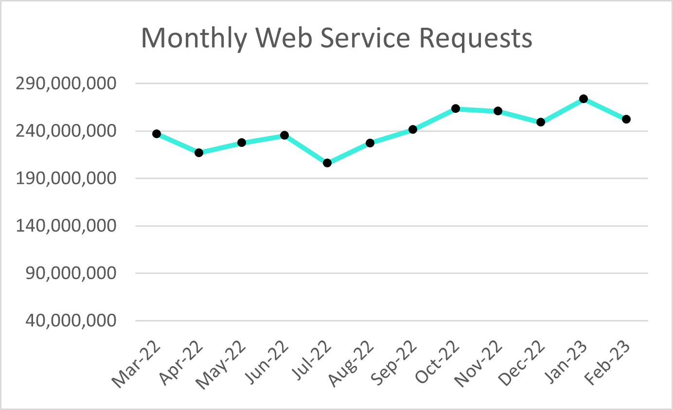 Plex Smart Manufacturing Platform Monthly Web Service Requests