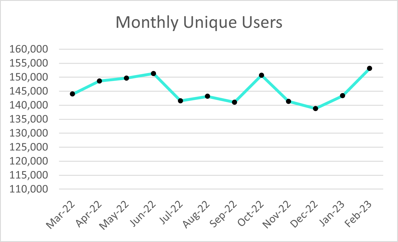 Plex Smart Manufacturing Platform Monthly Unique Users