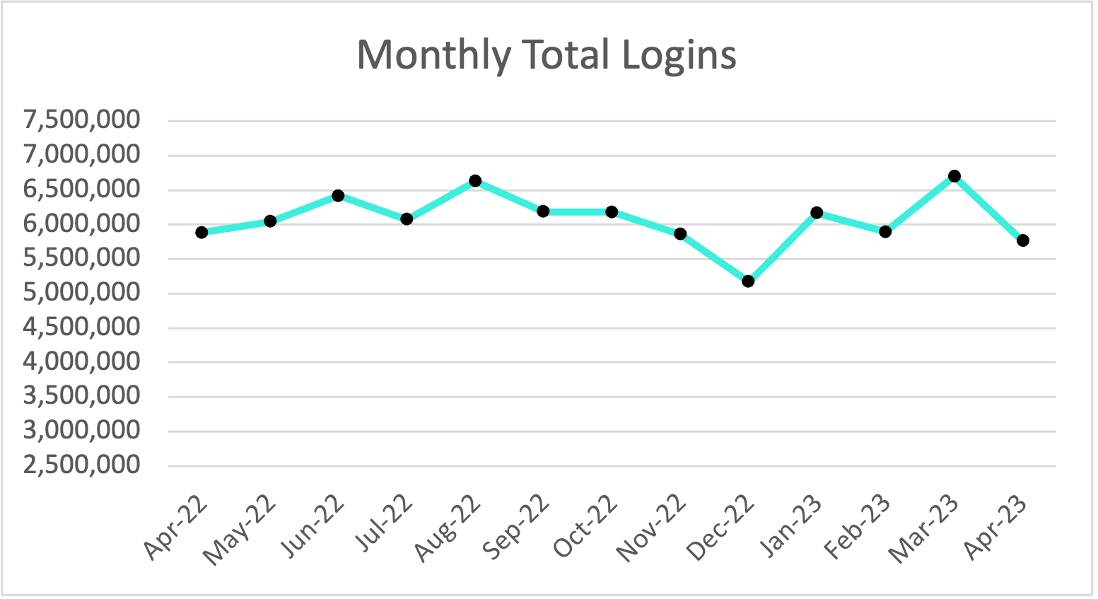Plex Smart Manufacturing Platform Monthly Total Logins