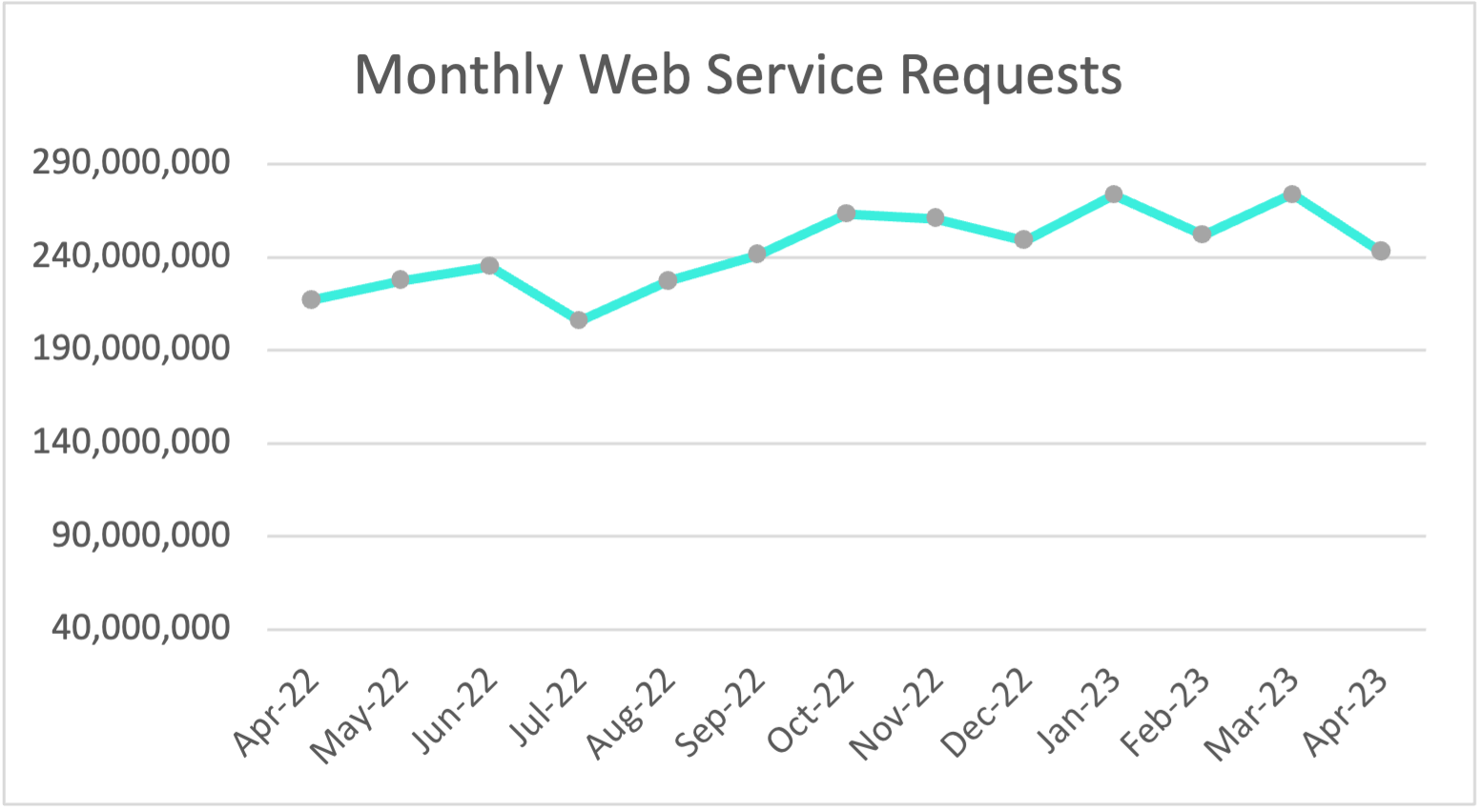 Plex Smart Manufacturing Platform Monthly Web Service Requests
