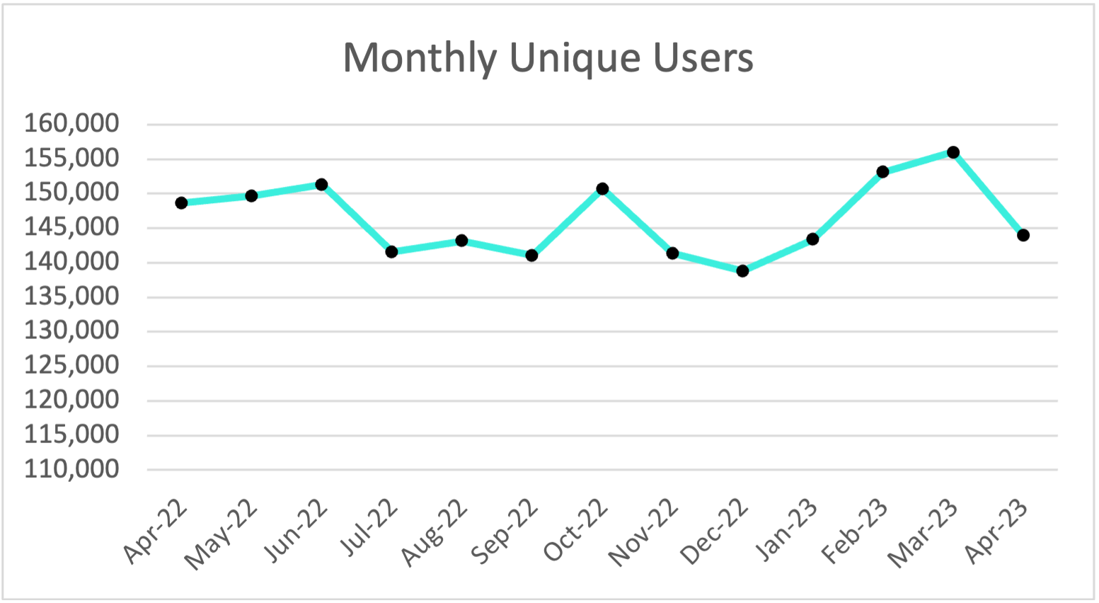 Plex Smart Manufacturing Platform Monthly Unique Users