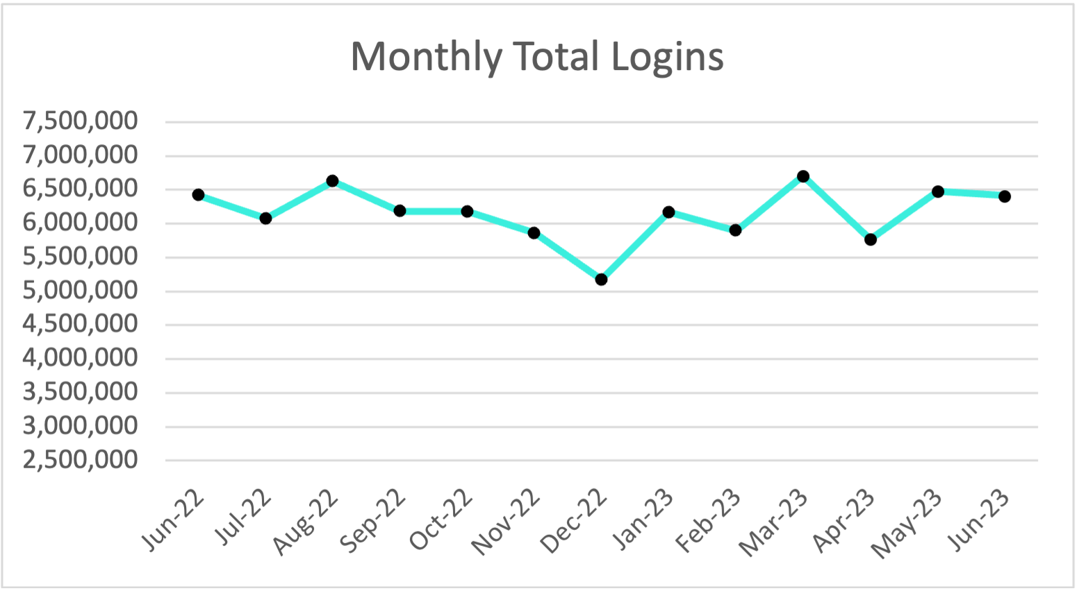 Plex Smart Manufacturing Platform Monthly Total Logins