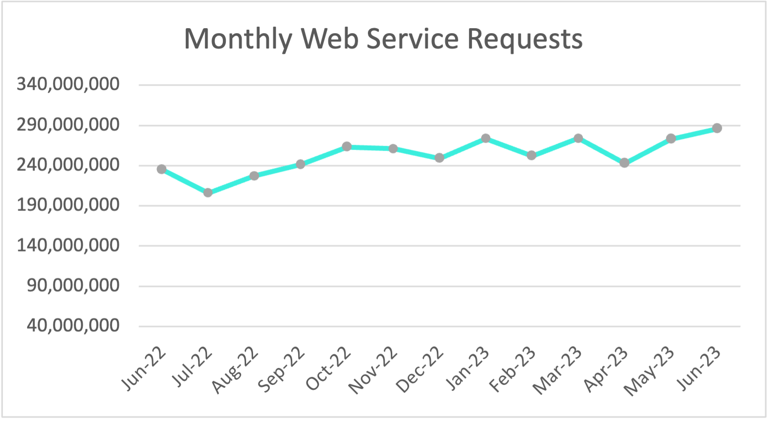 Plex Smart Manufacturing Platform Monthly Web Service Requests