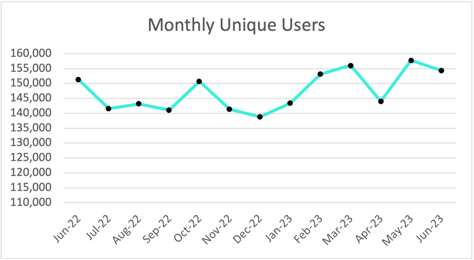 Plex Smart Manufacturing Platform Monthly Unique Users