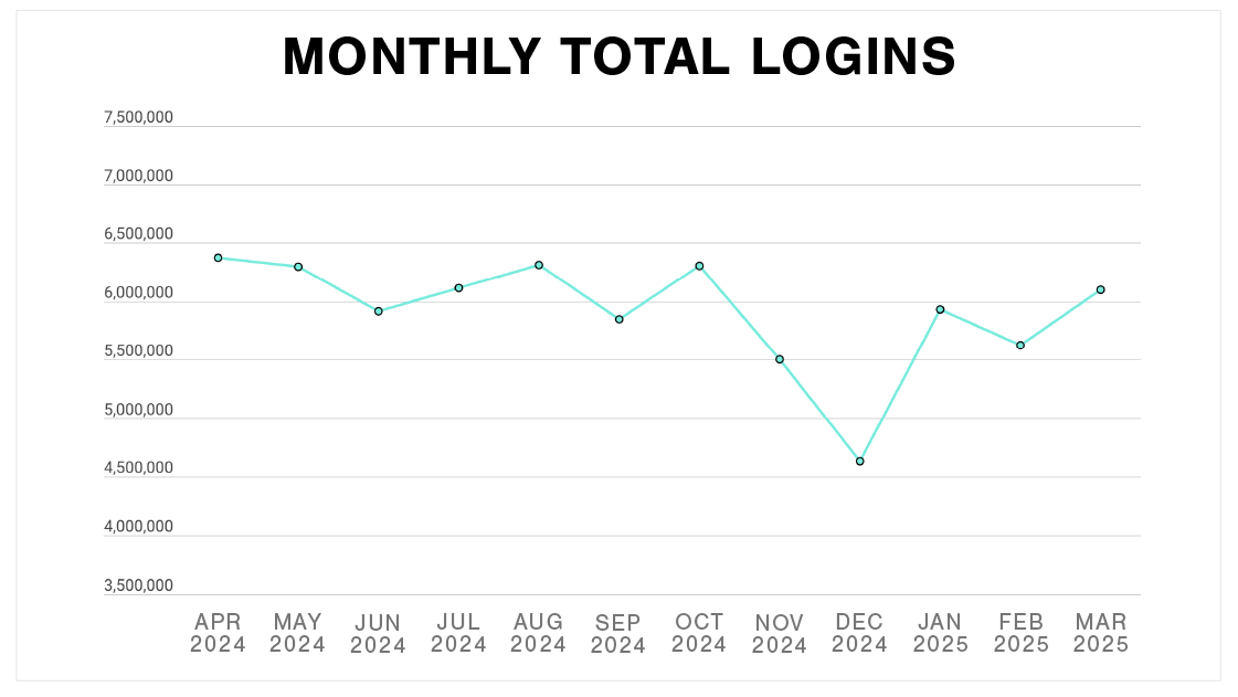 Plex Smart Manufacturing Platform Monthly Total Logins