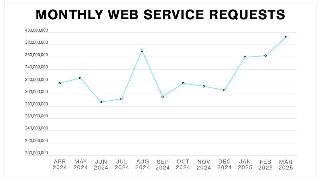 Plex Smart Manufacturing Platform Monthly Web Service Requests
