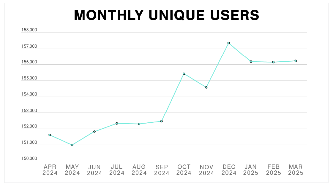 Plex Smart Manufacturing Platform Monthly Unique Users