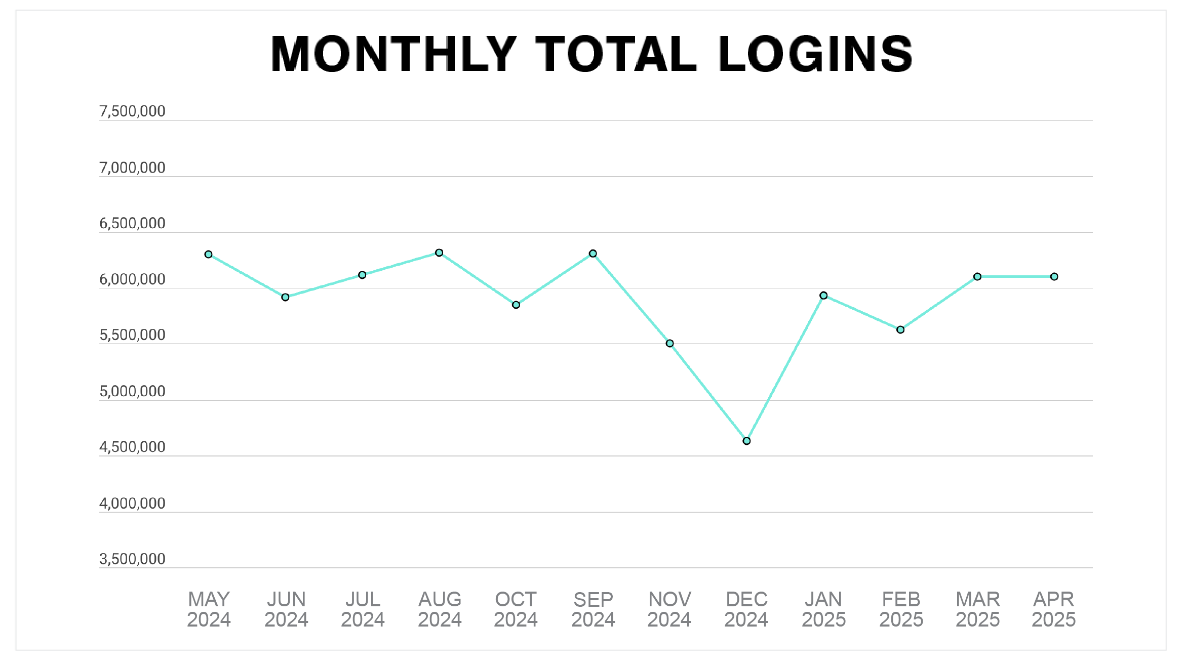 Plex Smart Manufacturing Platform Monthly Total Logins