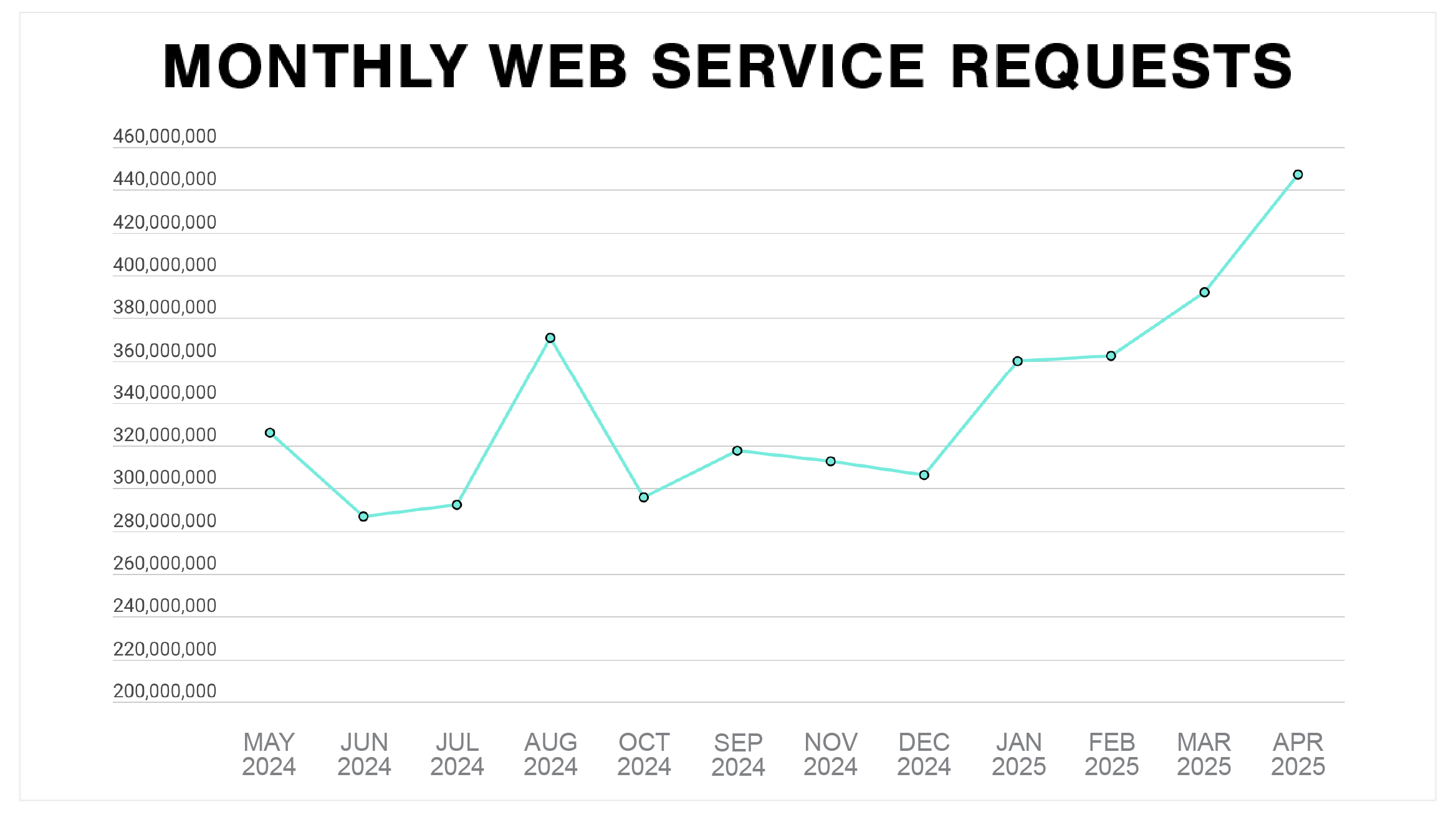 Plex Smart Manufacturing Platform Monthly Web Service Requests