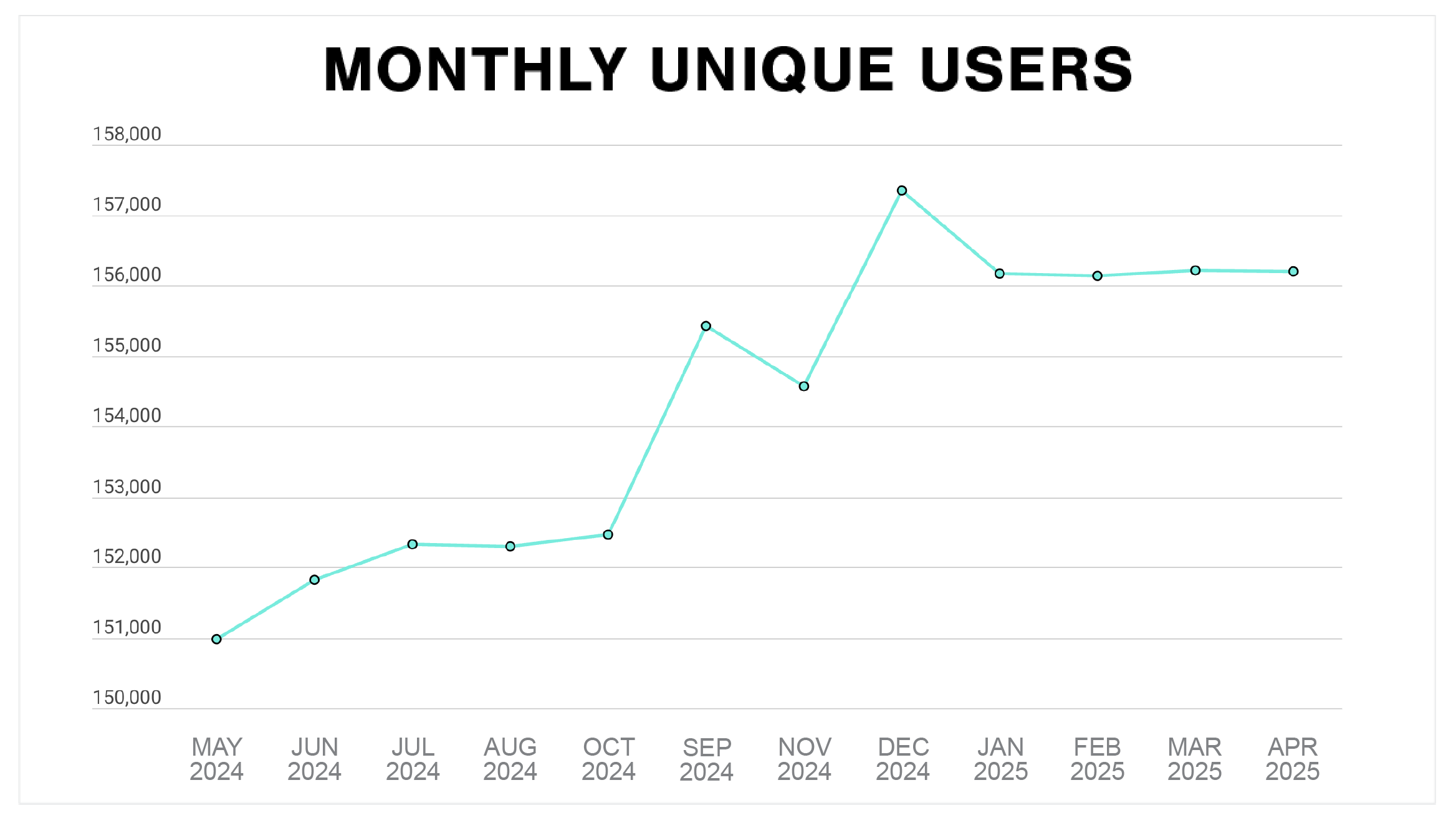 Plex Smart Manufacturing Platform Monthly Unique Users
