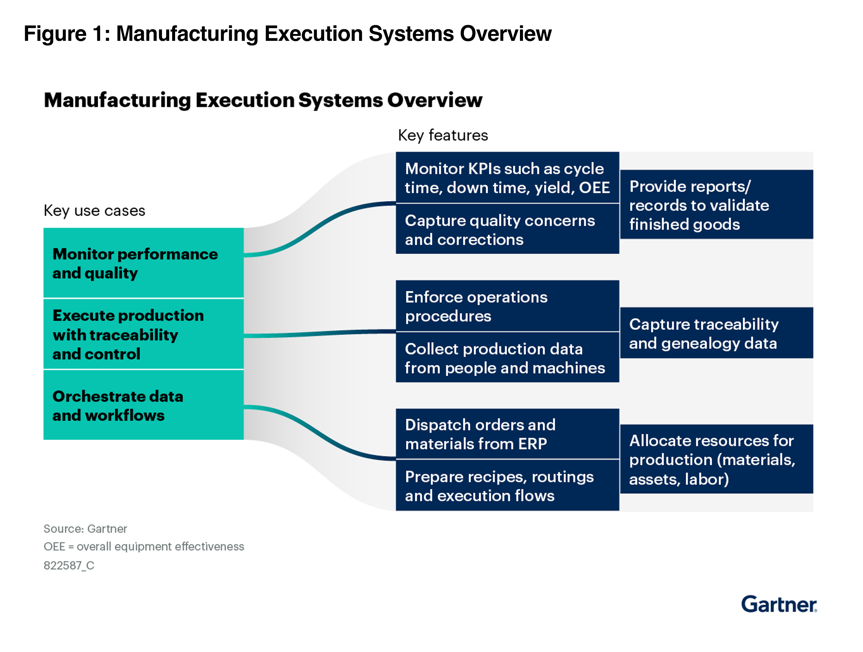 Manufacturing Executions Systems Overview
