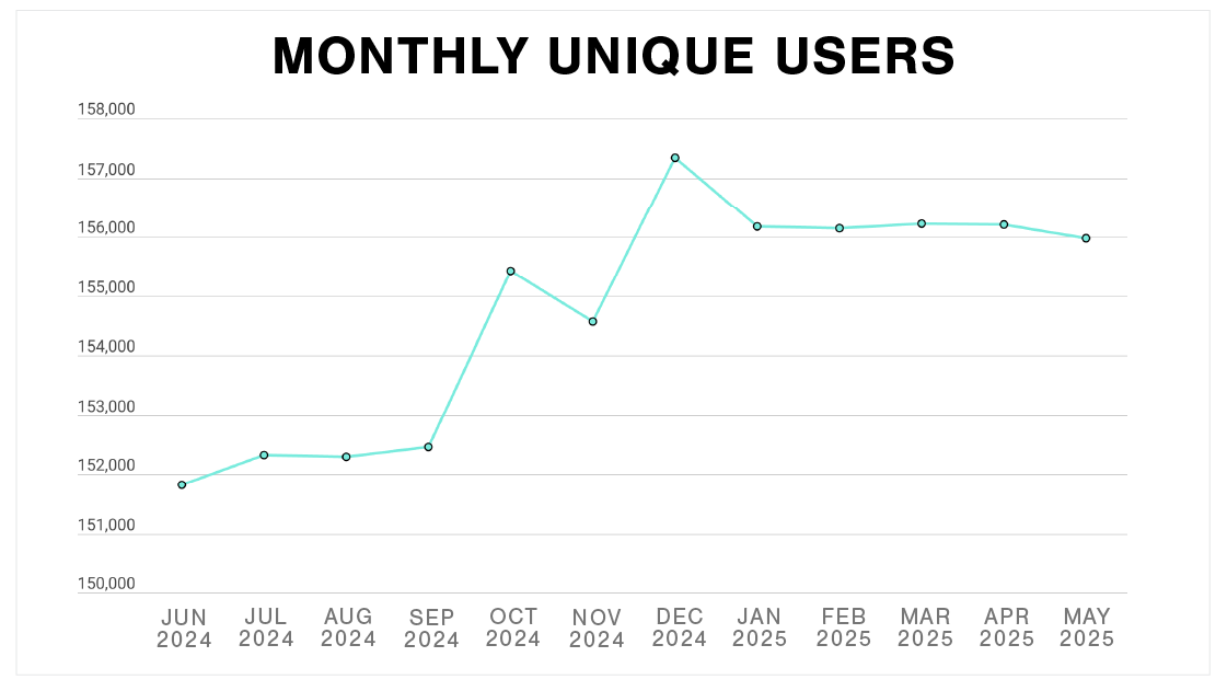 Plex Smart Manufacturing Platform Monthly Unique Users
