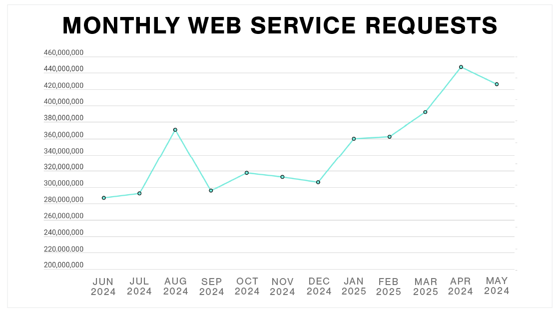 Plex Smart Manufacturing Platform Monthly Web Service Requests