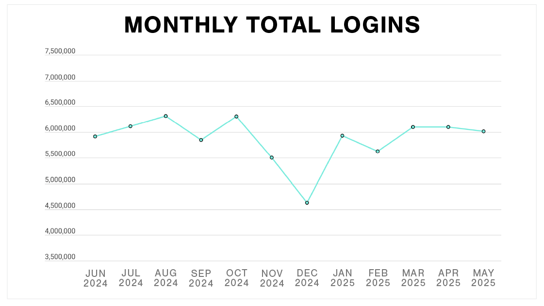 Plex Smart Manufacturing Platform Monthly Total Logins