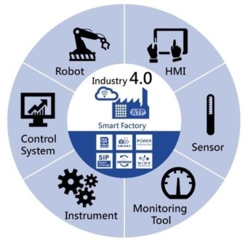 Why is the smart factory concept key for manufacturing