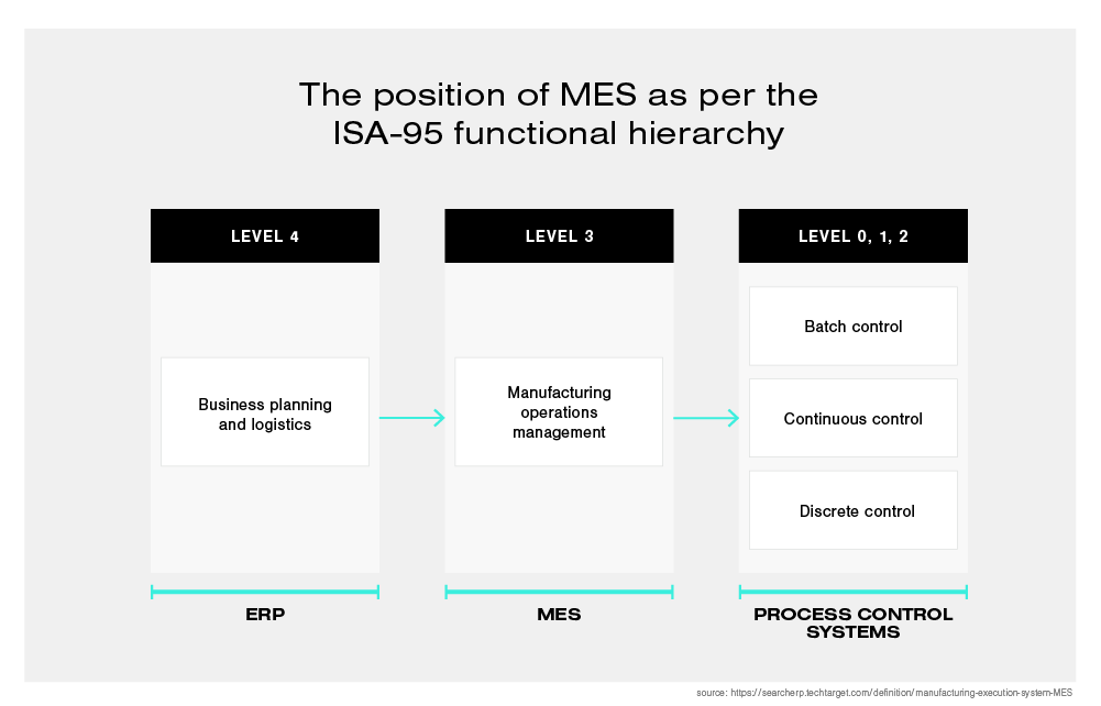 Position of MES in ISA-95 Hierarchy