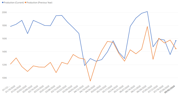 food and beverage data set