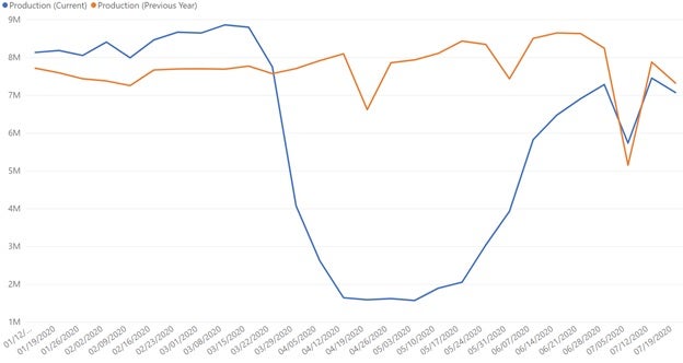 global data set