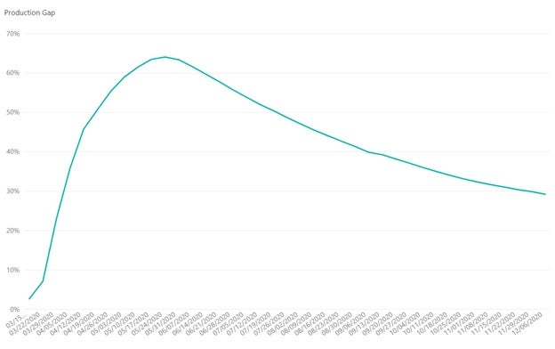 production data set