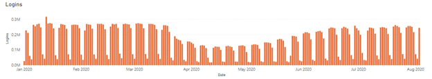 global-worker-login-data-set