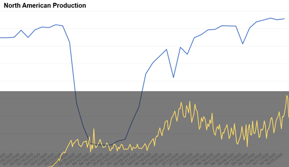 north american production