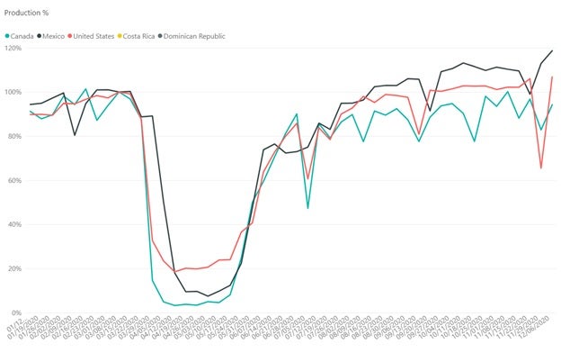 north-america-production-data